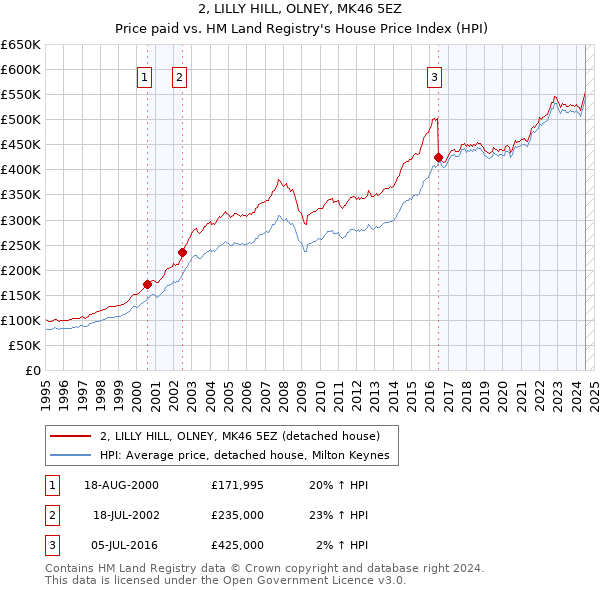 2, LILLY HILL, OLNEY, MK46 5EZ: Price paid vs HM Land Registry's House Price Index