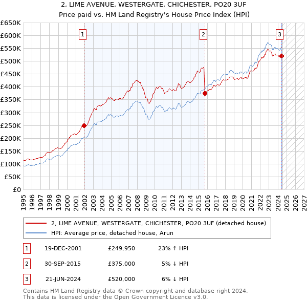 2, LIME AVENUE, WESTERGATE, CHICHESTER, PO20 3UF: Price paid vs HM Land Registry's House Price Index