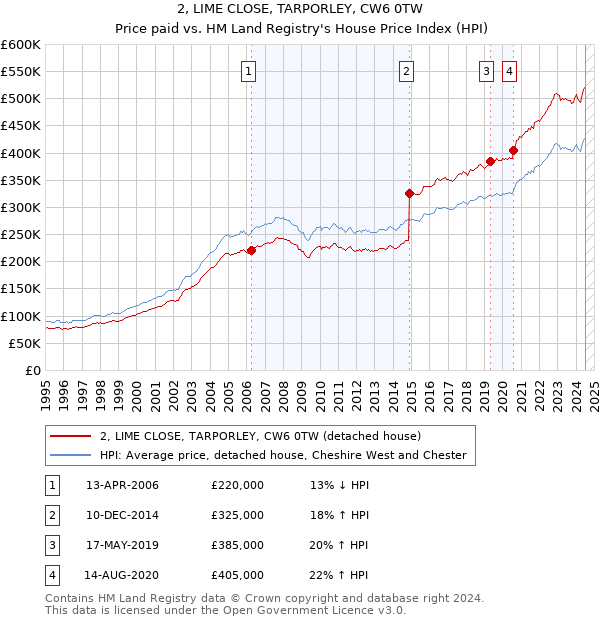 2, LIME CLOSE, TARPORLEY, CW6 0TW: Price paid vs HM Land Registry's House Price Index