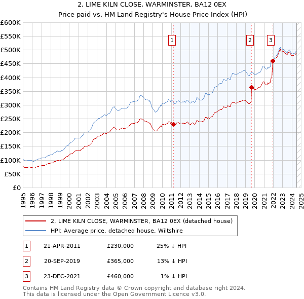 2, LIME KILN CLOSE, WARMINSTER, BA12 0EX: Price paid vs HM Land Registry's House Price Index