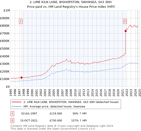 2, LIME KILN LANE, BISHOPSTON, SWANSEA, SA3 3DH: Price paid vs HM Land Registry's House Price Index