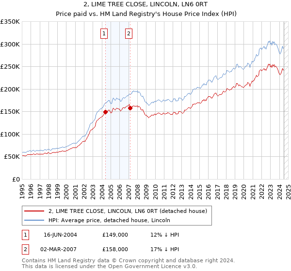 2, LIME TREE CLOSE, LINCOLN, LN6 0RT: Price paid vs HM Land Registry's House Price Index