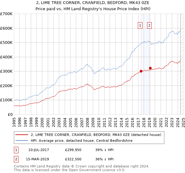 2, LIME TREE CORNER, CRANFIELD, BEDFORD, MK43 0ZE: Price paid vs HM Land Registry's House Price Index