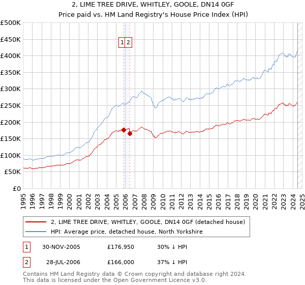 2, LIME TREE DRIVE, WHITLEY, GOOLE, DN14 0GF: Price paid vs HM Land Registry's House Price Index