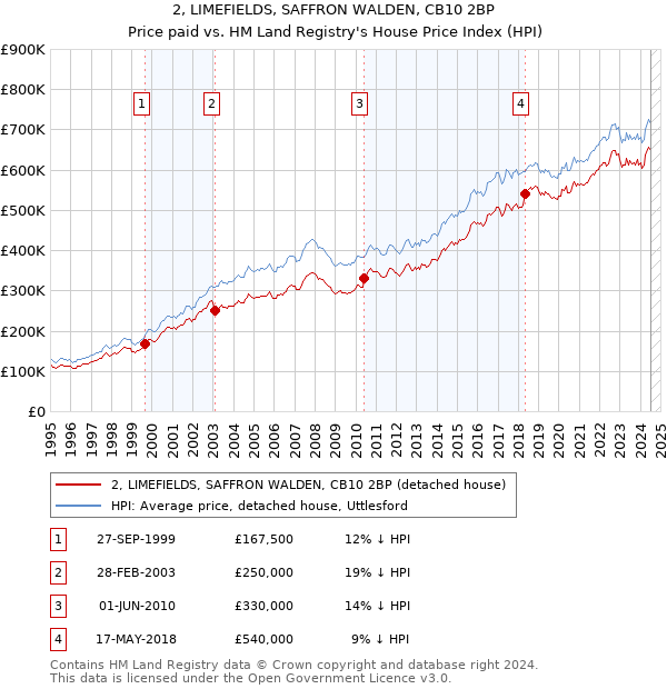 2, LIMEFIELDS, SAFFRON WALDEN, CB10 2BP: Price paid vs HM Land Registry's House Price Index