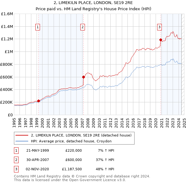 2, LIMEKILN PLACE, LONDON, SE19 2RE: Price paid vs HM Land Registry's House Price Index