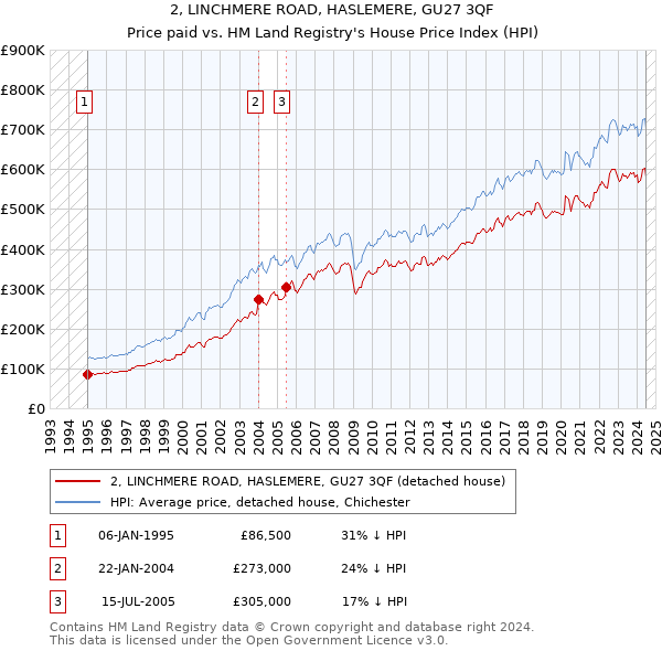 2, LINCHMERE ROAD, HASLEMERE, GU27 3QF: Price paid vs HM Land Registry's House Price Index