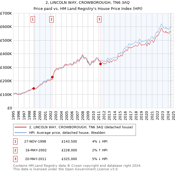 2, LINCOLN WAY, CROWBOROUGH, TN6 3AQ: Price paid vs HM Land Registry's House Price Index