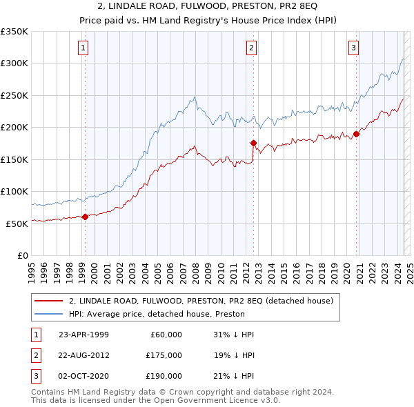 2, LINDALE ROAD, FULWOOD, PRESTON, PR2 8EQ: Price paid vs HM Land Registry's House Price Index