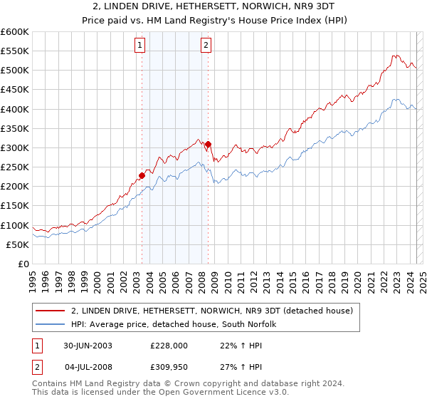 2, LINDEN DRIVE, HETHERSETT, NORWICH, NR9 3DT: Price paid vs HM Land Registry's House Price Index