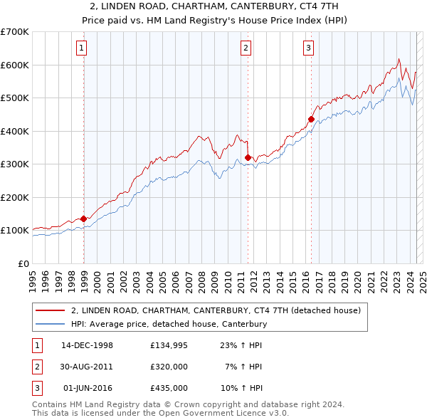 2, LINDEN ROAD, CHARTHAM, CANTERBURY, CT4 7TH: Price paid vs HM Land Registry's House Price Index