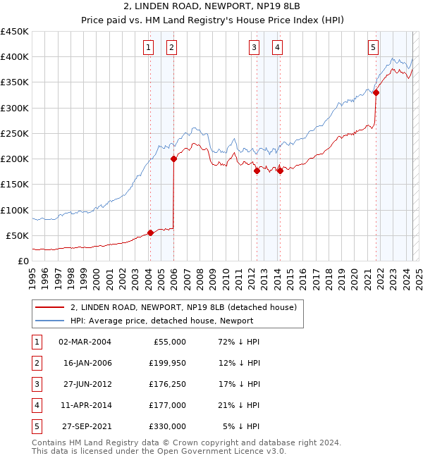 2, LINDEN ROAD, NEWPORT, NP19 8LB: Price paid vs HM Land Registry's House Price Index