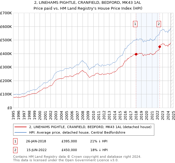 2, LINEHAMS PIGHTLE, CRANFIELD, BEDFORD, MK43 1AL: Price paid vs HM Land Registry's House Price Index