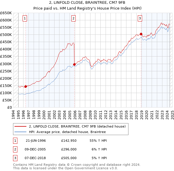 2, LINFOLD CLOSE, BRAINTREE, CM7 9FB: Price paid vs HM Land Registry's House Price Index