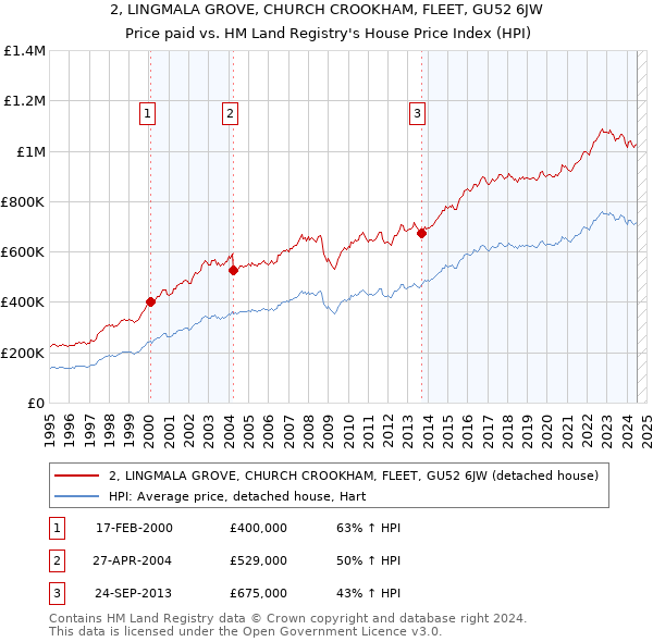 2, LINGMALA GROVE, CHURCH CROOKHAM, FLEET, GU52 6JW: Price paid vs HM Land Registry's House Price Index