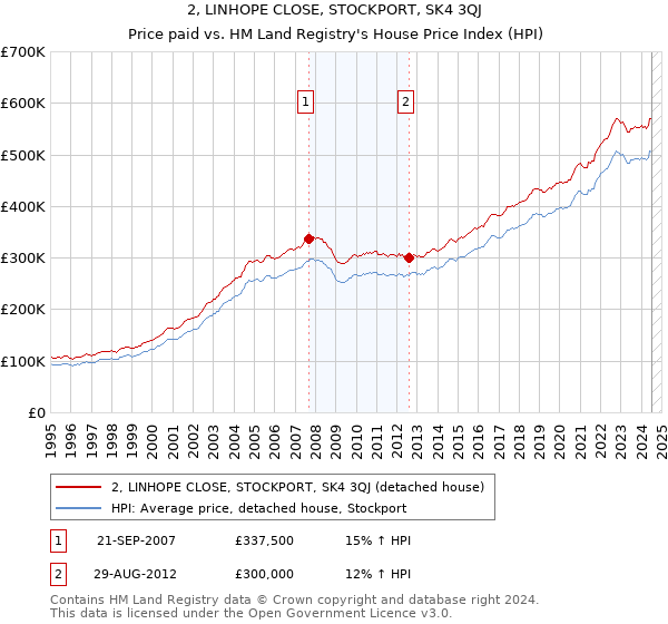 2, LINHOPE CLOSE, STOCKPORT, SK4 3QJ: Price paid vs HM Land Registry's House Price Index