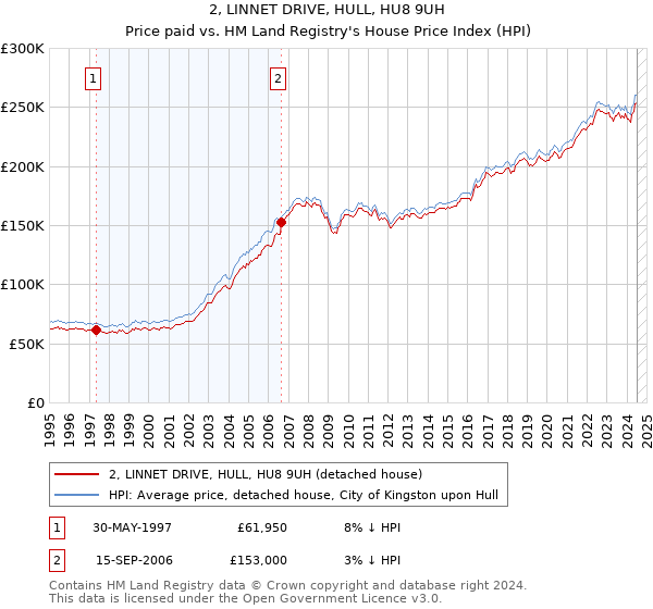 2, LINNET DRIVE, HULL, HU8 9UH: Price paid vs HM Land Registry's House Price Index