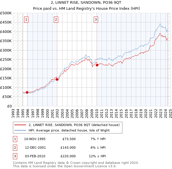 2, LINNET RISE, SANDOWN, PO36 9QT: Price paid vs HM Land Registry's House Price Index