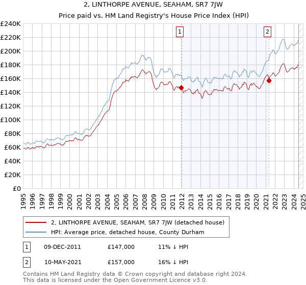 2, LINTHORPE AVENUE, SEAHAM, SR7 7JW: Price paid vs HM Land Registry's House Price Index