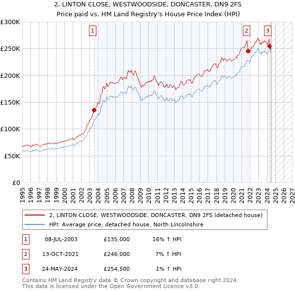 2, LINTON CLOSE, WESTWOODSIDE, DONCASTER, DN9 2FS: Price paid vs HM Land Registry's House Price Index