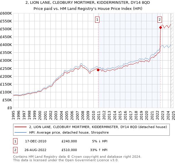 2, LION LANE, CLEOBURY MORTIMER, KIDDERMINSTER, DY14 8QD: Price paid vs HM Land Registry's House Price Index