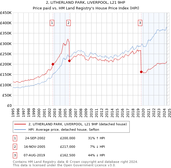 2, LITHERLAND PARK, LIVERPOOL, L21 9HP: Price paid vs HM Land Registry's House Price Index