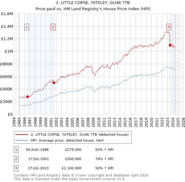 2, LITTLE COPSE, YATELEY, GU46 7TB: Price paid vs HM Land Registry's House Price Index