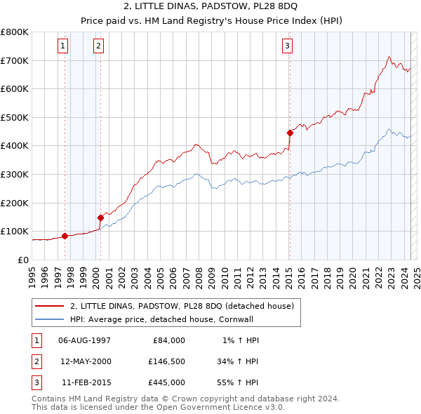 2, LITTLE DINAS, PADSTOW, PL28 8DQ: Price paid vs HM Land Registry's House Price Index