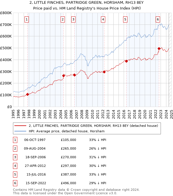 2, LITTLE FINCHES, PARTRIDGE GREEN, HORSHAM, RH13 8EY: Price paid vs HM Land Registry's House Price Index