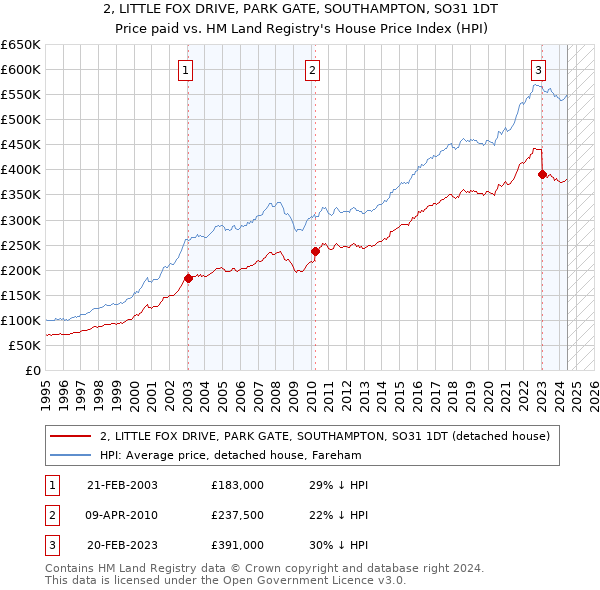 2, LITTLE FOX DRIVE, PARK GATE, SOUTHAMPTON, SO31 1DT: Price paid vs HM Land Registry's House Price Index