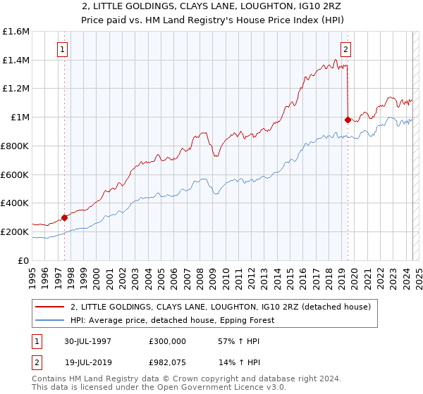 2, LITTLE GOLDINGS, CLAYS LANE, LOUGHTON, IG10 2RZ: Price paid vs HM Land Registry's House Price Index