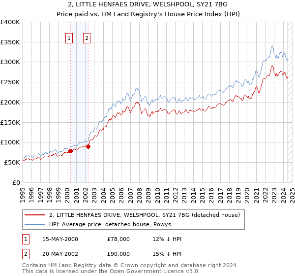 2, LITTLE HENFAES DRIVE, WELSHPOOL, SY21 7BG: Price paid vs HM Land Registry's House Price Index