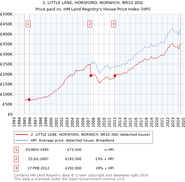 2, LITTLE LANE, HORSFORD, NORWICH, NR10 3DQ: Price paid vs HM Land Registry's House Price Index