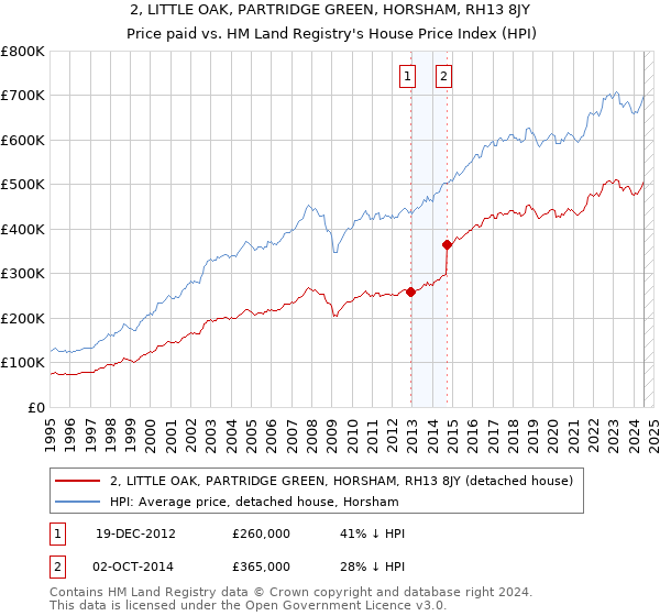 2, LITTLE OAK, PARTRIDGE GREEN, HORSHAM, RH13 8JY: Price paid vs HM Land Registry's House Price Index