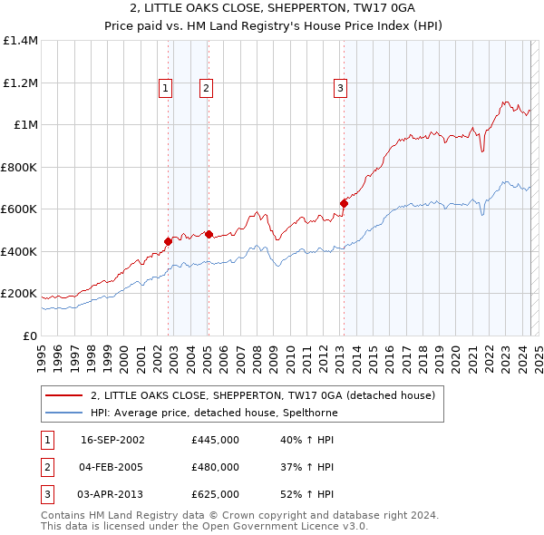 2, LITTLE OAKS CLOSE, SHEPPERTON, TW17 0GA: Price paid vs HM Land Registry's House Price Index