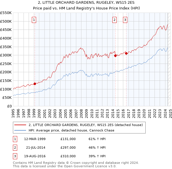 2, LITTLE ORCHARD GARDENS, RUGELEY, WS15 2ES: Price paid vs HM Land Registry's House Price Index