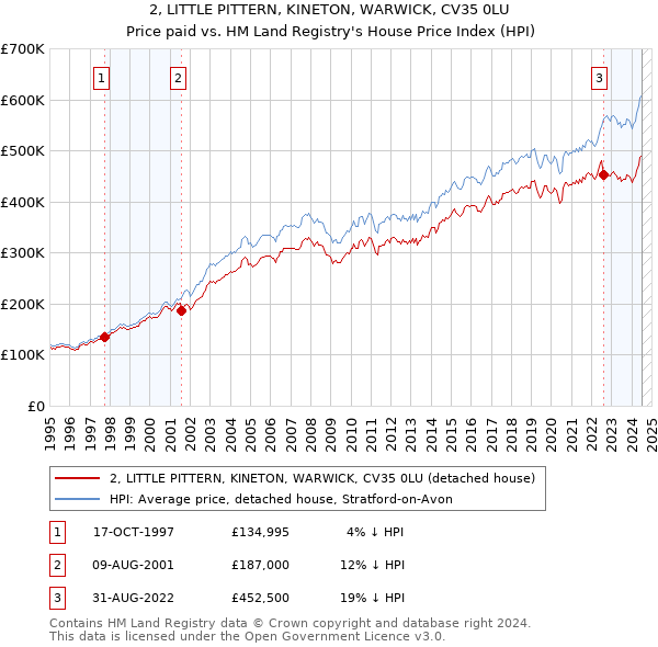 2, LITTLE PITTERN, KINETON, WARWICK, CV35 0LU: Price paid vs HM Land Registry's House Price Index