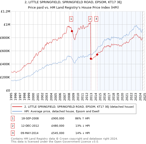 2, LITTLE SPRINGFIELD, SPRINGFIELD ROAD, EPSOM, KT17 3EJ: Price paid vs HM Land Registry's House Price Index