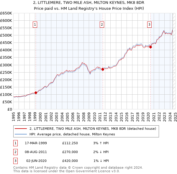 2, LITTLEMERE, TWO MILE ASH, MILTON KEYNES, MK8 8DR: Price paid vs HM Land Registry's House Price Index