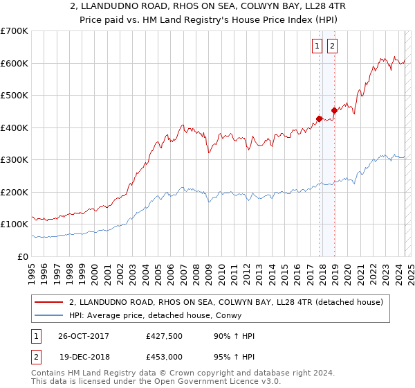 2, LLANDUDNO ROAD, RHOS ON SEA, COLWYN BAY, LL28 4TR: Price paid vs HM Land Registry's House Price Index