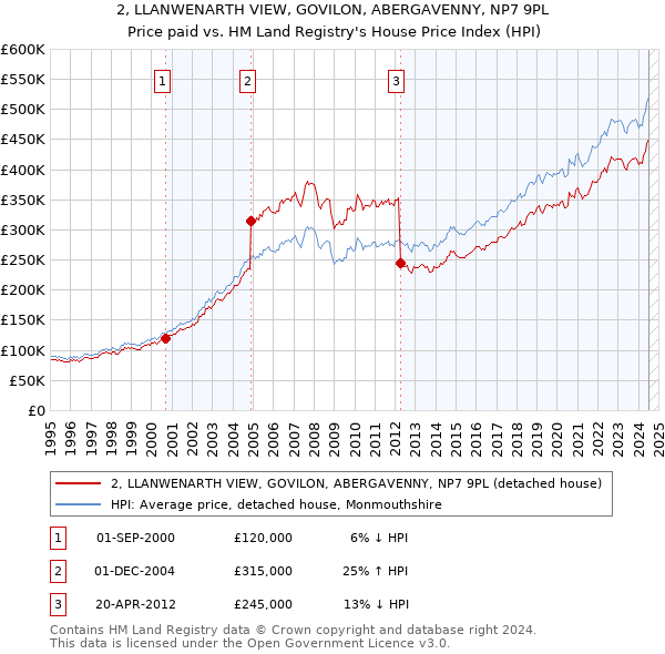 2, LLANWENARTH VIEW, GOVILON, ABERGAVENNY, NP7 9PL: Price paid vs HM Land Registry's House Price Index