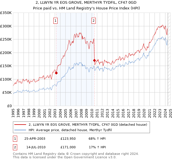 2, LLWYN YR EOS GROVE, MERTHYR TYDFIL, CF47 0GD: Price paid vs HM Land Registry's House Price Index