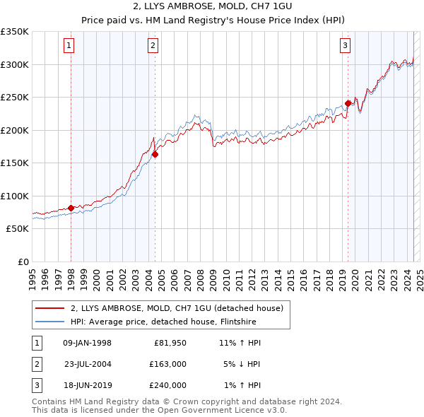 2, LLYS AMBROSE, MOLD, CH7 1GU: Price paid vs HM Land Registry's House Price Index