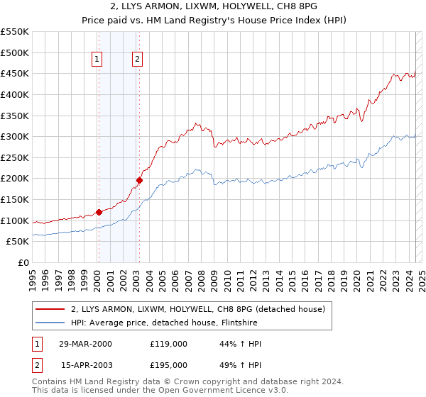 2, LLYS ARMON, LIXWM, HOLYWELL, CH8 8PG: Price paid vs HM Land Registry's House Price Index