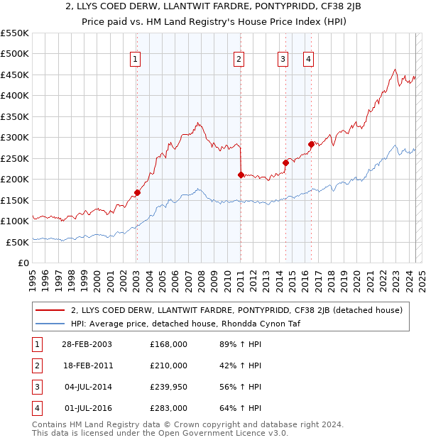 2, LLYS COED DERW, LLANTWIT FARDRE, PONTYPRIDD, CF38 2JB: Price paid vs HM Land Registry's House Price Index