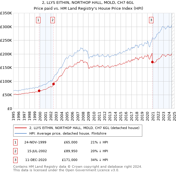 2, LLYS EITHIN, NORTHOP HALL, MOLD, CH7 6GL: Price paid vs HM Land Registry's House Price Index