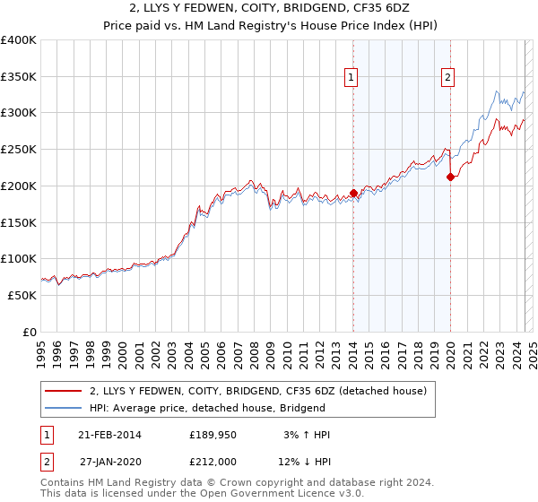 2, LLYS Y FEDWEN, COITY, BRIDGEND, CF35 6DZ: Price paid vs HM Land Registry's House Price Index