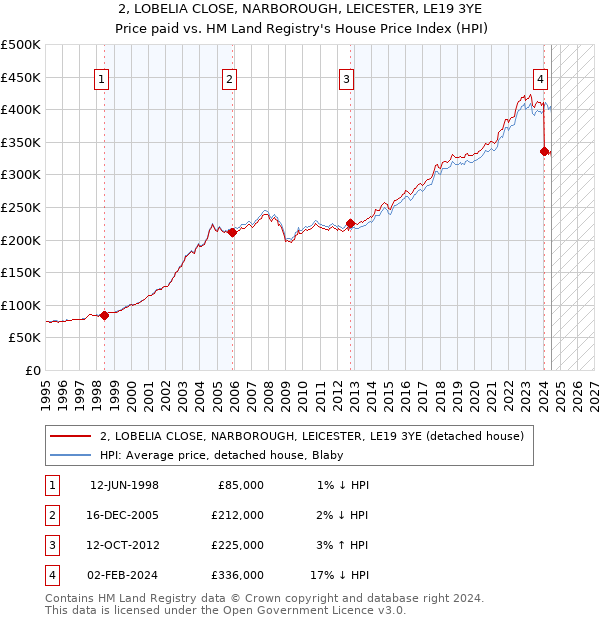 2, LOBELIA CLOSE, NARBOROUGH, LEICESTER, LE19 3YE: Price paid vs HM Land Registry's House Price Index