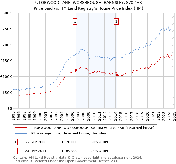 2, LOBWOOD LANE, WORSBROUGH, BARNSLEY, S70 4AB: Price paid vs HM Land Registry's House Price Index