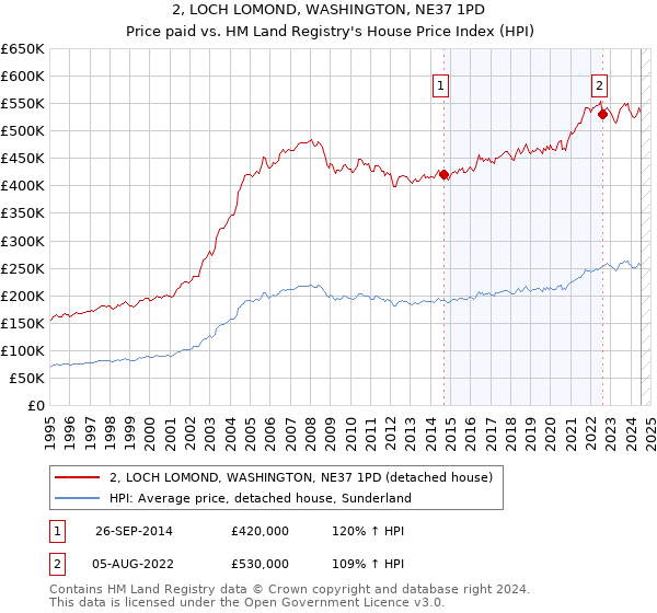 2, LOCH LOMOND, WASHINGTON, NE37 1PD: Price paid vs HM Land Registry's House Price Index